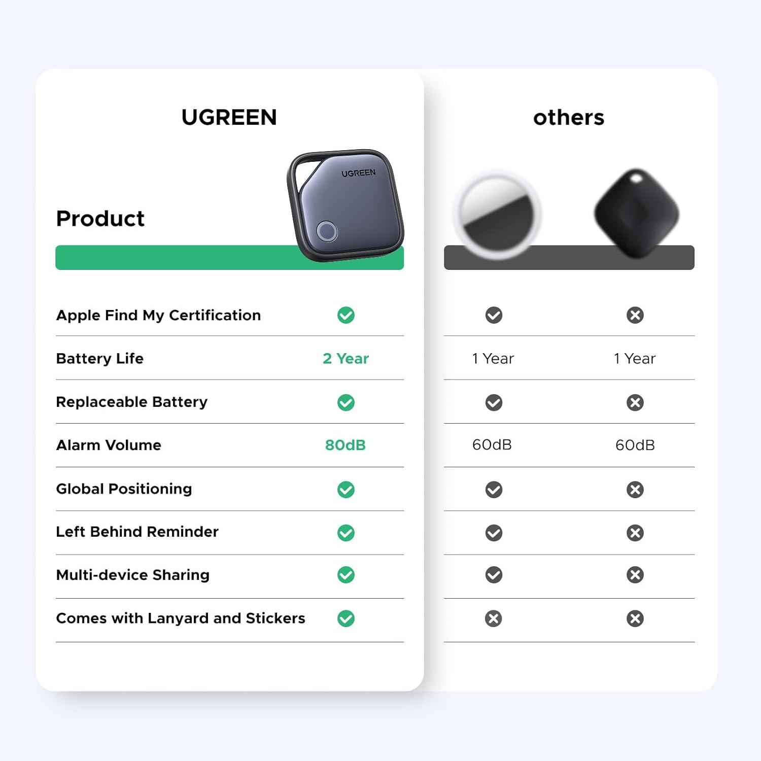 imageUGREEN FineTrack Air Tracker TagsiOS Only 2Year Replaceable Battery Bluetooth Tracker Compatible with Apple Find My Item Finder Smart Tag for Keys Luggage Wallet Apple MFi Certified