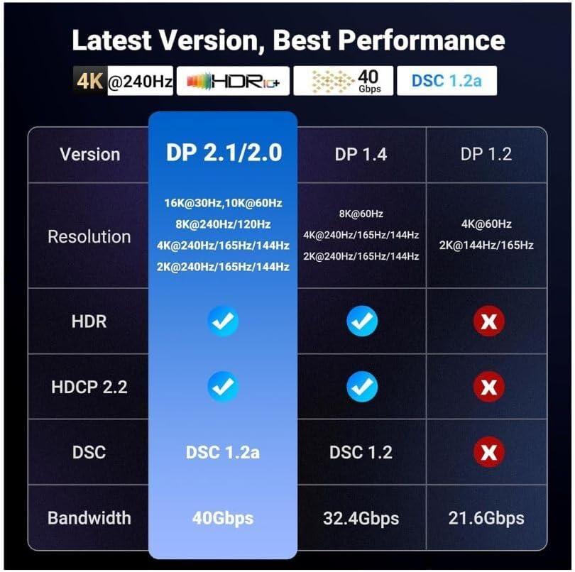 imageUGREEN 16K 66FT DisplayPort Cable 21 VESA Certified DP21 40Gbps Support 8K240Hz 4K240Hz HDR HDCP DSC 12a Braided Display Port Cable Cord Compatible FreeSync GSync Video Card Monitor66FT