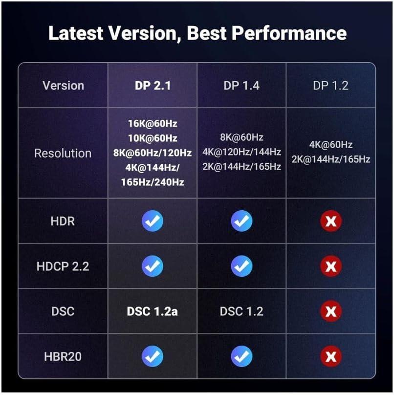 imageUGREEN 16K 66FT DisplayPort Cable 21 VESA Certified DP21 40Gbps Support 8K240Hz 4K240Hz HDR HDCP DSC 12a Braided Display Port Cable Cord Compatible FreeSync GSync Video Card Monitor33FT
