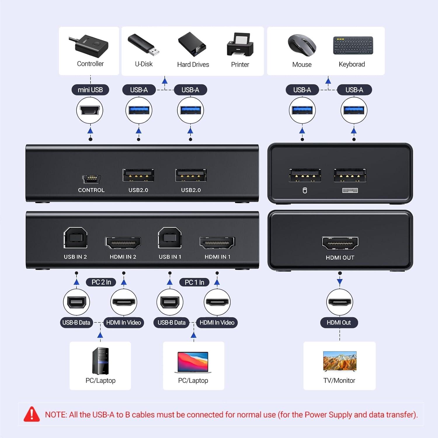 imageUGREEN HDMI KVM Switch 1 Monitor 2 Computers with 4 USB Ports 4K60Hz KVM Switches for Sharing One Monitor Keyboard Mouse Printer with 2 HDMI Cables 2 USB Cables Desktop Controller