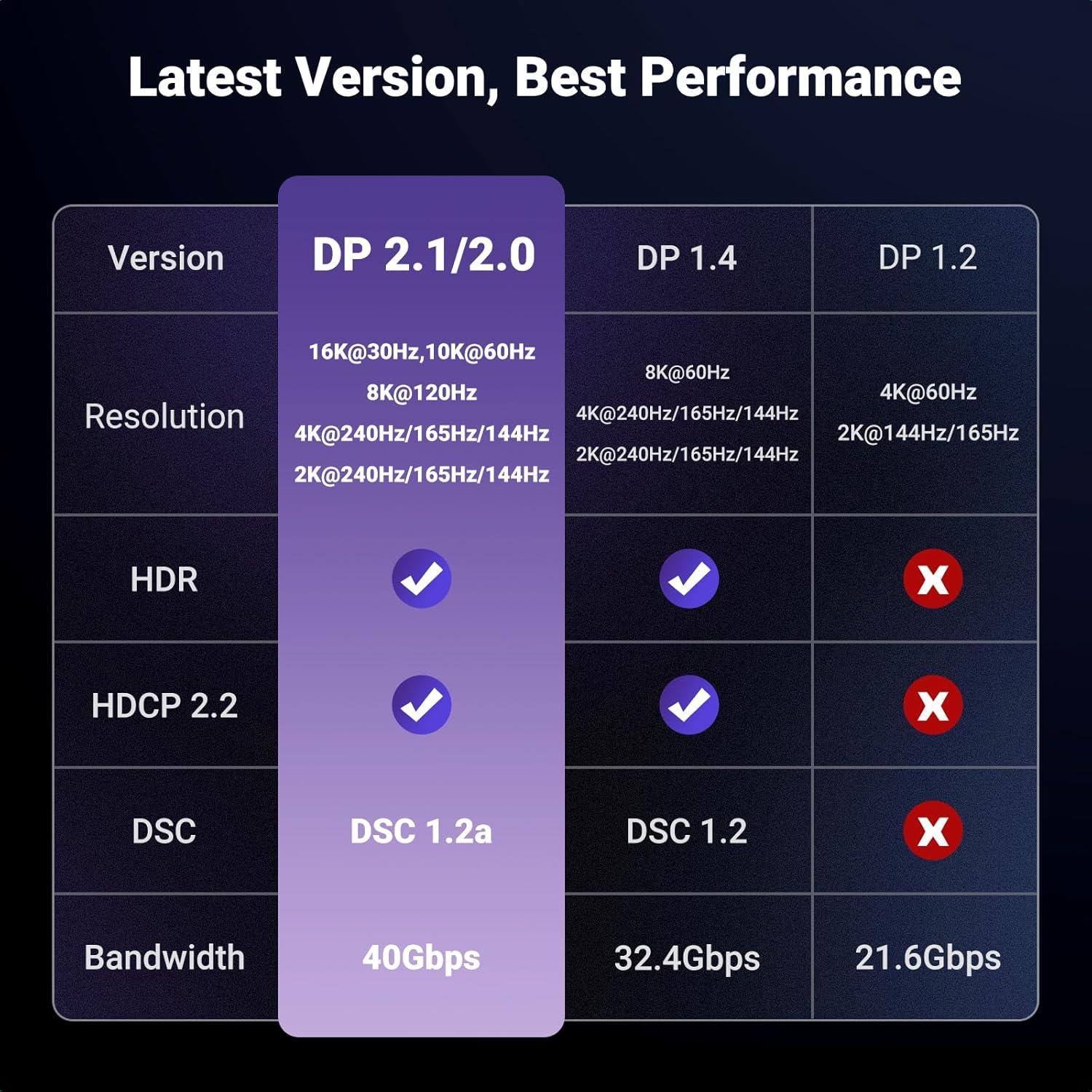 imageUGREEN USB C to DisplayPort 21 Cable 16K30Hz 8K120Hz 40Gbps Thunderbolt 43 to DisplayPort Cord Alu Braided Compatible iPhone 1716 Pro Max Galaxy S25 MacBook ProAir iPad Mac mini XPS 66FT33FT