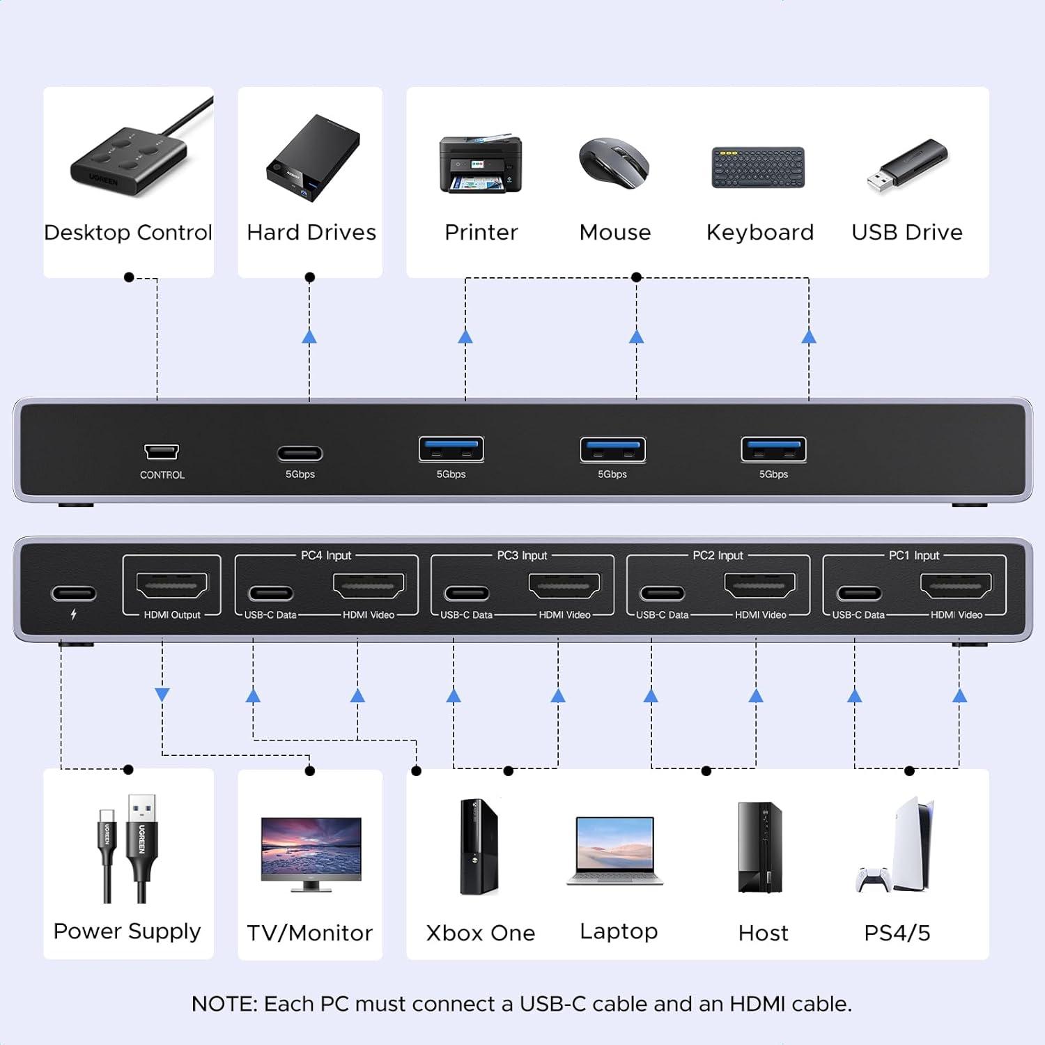 imageUGREEN 8K60Hz HDMI KVM Switch 4 Computers with 4 USB 30 Ports Aluminum KVM Switches Share One Monitor Keyboard Mouse Hard Drives Printer with 4 HDMI Cables 4 USB Cables and Desktop Controller
