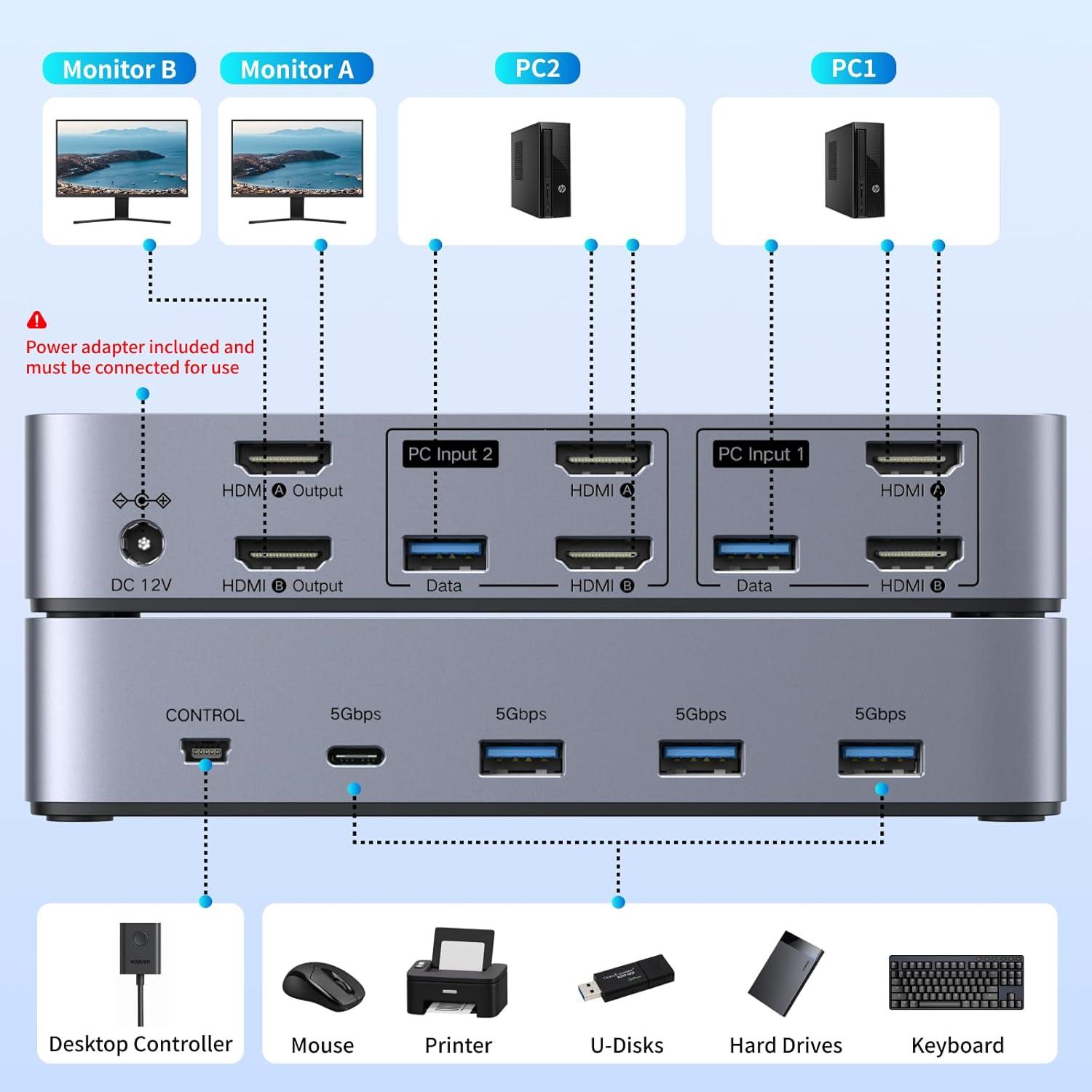 imageUGREEN HDMI KVM Switch 2 Monitors 2 Computers 4K60Hz with 4 USB 30 Ports for 2 Computers Sharing 2 Monitors Keyboard Mouse Printer with 4 HDMI Cables 2 USB Cables Power Adapter and Controller