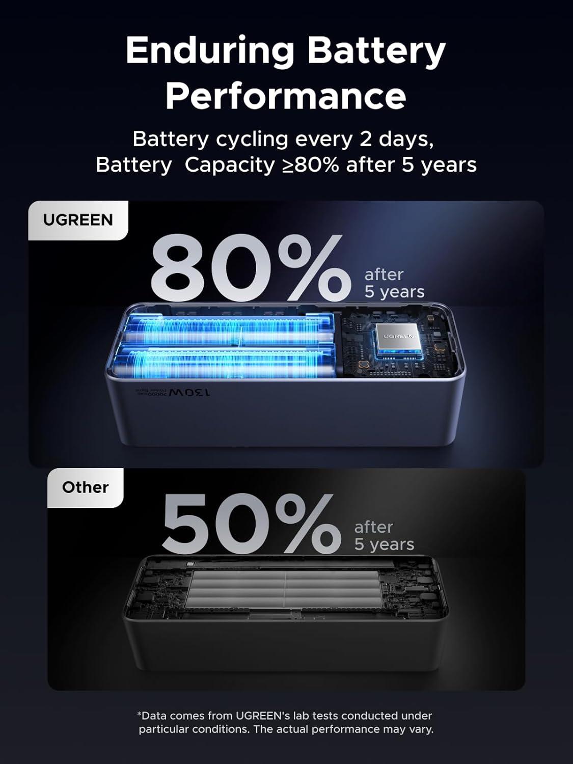 imageUGREEN Nexode Power Bank 20000mAh 130W Portable Charger 72Wh PD Fast Charging 3Port USB C Battery Pack with TFT Smart Display for MacBookiPadiPhone 1716Samsung S24 and More